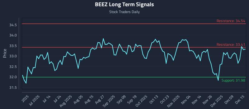 BEEZ Long Term Analysis for December 15 2025