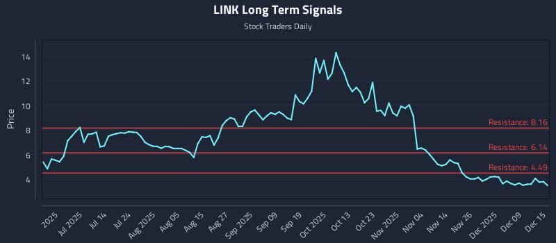 LINK Long Term Analysis for December 15 2025 LINK Long Term Analysis for December 15 2025