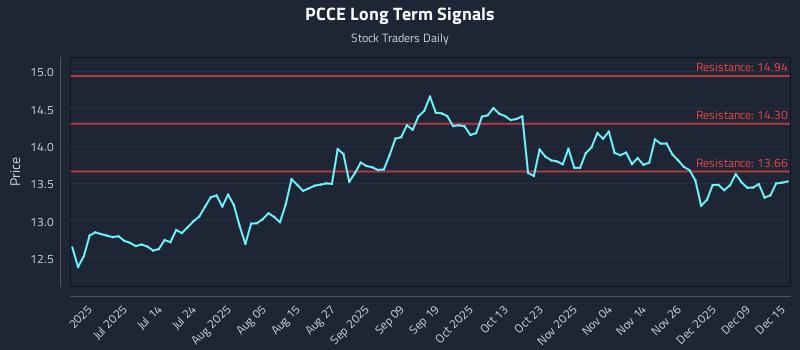 PCCE Long Term Analysis for December 15 2025 PCCE Long Term Analysis for December 15 2025