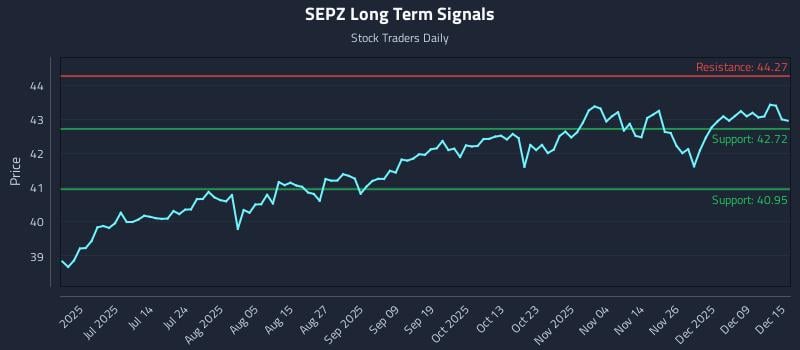 SEPZ Long Term Analysis for December 15 2025 SEPZ Long Term Analysis for December 15 2025