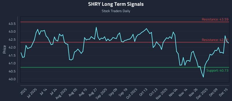 SHRY Long Term Analysis for December 15 2025 SHRY Long Term Analysis for December 15 2025