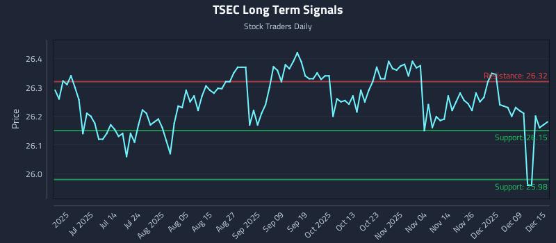 TSEC Long Term Analysis for December 15 2025