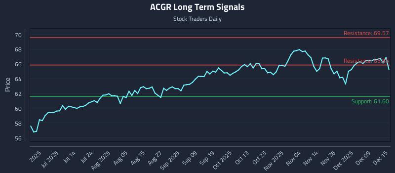 ACGR Long Term Analysis for December 15 2025 ACGR Long Term Analysis for December 15 2025