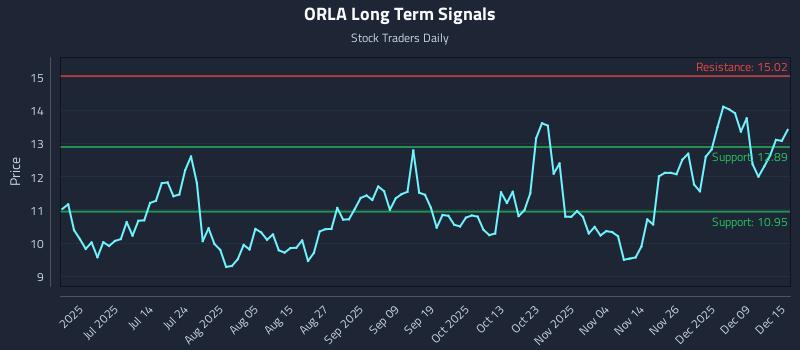 ORLA Long Term Analysis for December 15 2025
