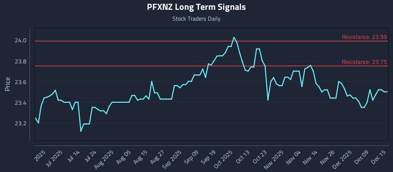 PFXNZ Long Term Analysis for December 15 2025 PFXNZ Long Term Analysis for December 15 2025
