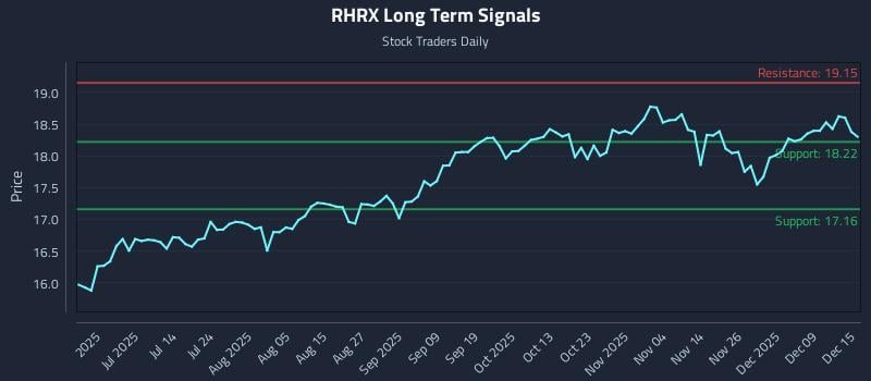 RHRX Long Term Analysis for December 15 2025
