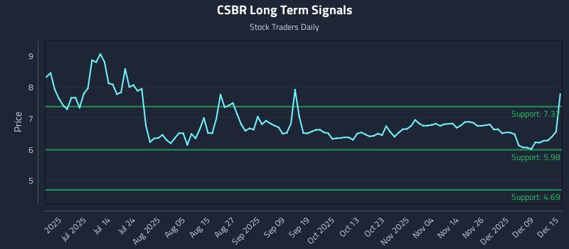 CSBR Long Term Analysis for December 15 2025 CSBR Long Term Analysis for December 15 2025