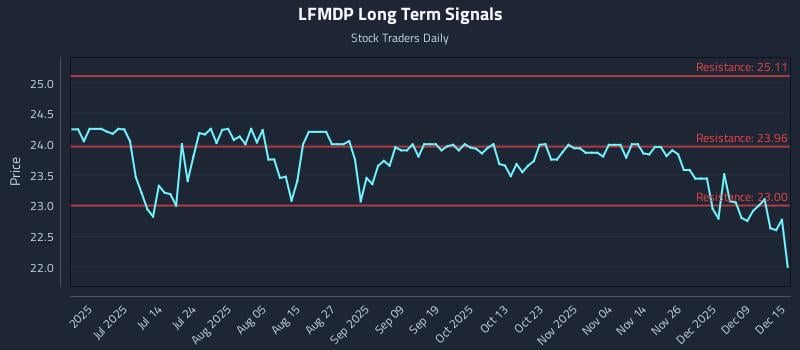 LFMDP Long Term Analysis for December 15 2025 LFMDP Long Term Analysis for December 15 2025
