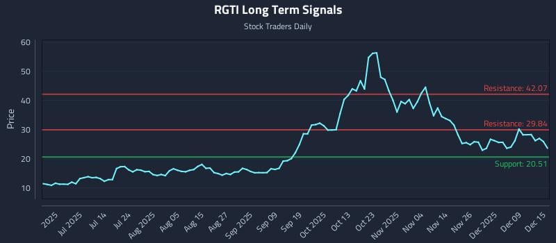 RGTI Long Term Analysis for December 15 2025
