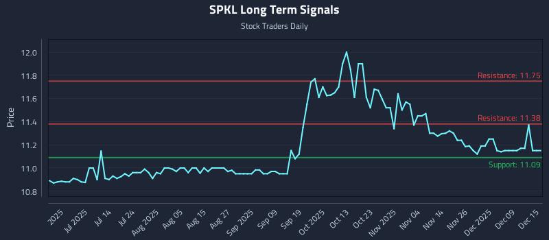 SPKL Long Term Analysis for December 15 2025 SPKL Long Term Analysis for December 15 2025