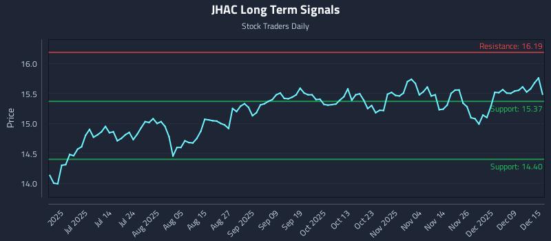 JHAC Long Term Analysis for December 15 2025