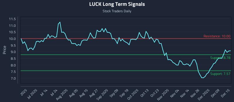 LUCK Long Term Analysis for December 15 2025