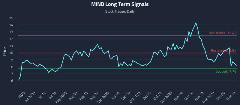 MIND Long Term Analysis for December 15 2025 MIND Long Term Analysis for December 15 2025