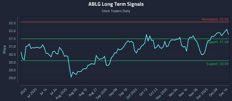 ABLG Long Term Analysis for December 15 2025