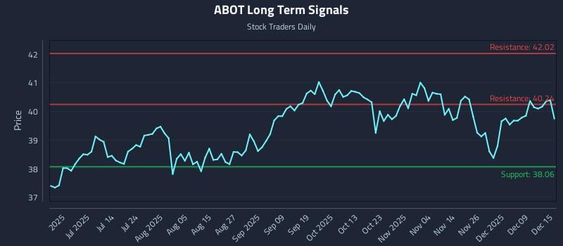 ABOT Long Term Analysis for December 15 2025