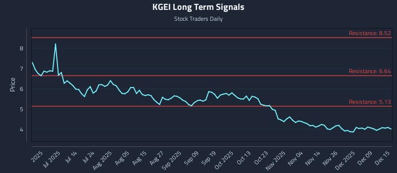 KGEI Long Term Analysis for December 15 2025 KGEI Long Term Analysis for December 15 2025