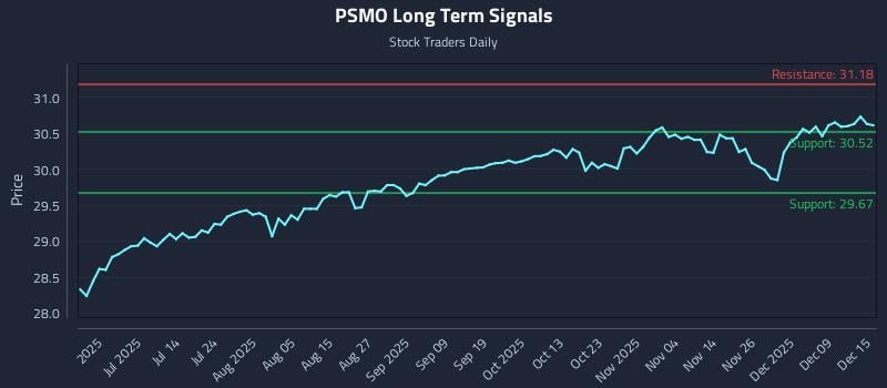 PSMO Long Term Analysis for December 15 2025 PSMO Long Term Analysis for December 15 2025