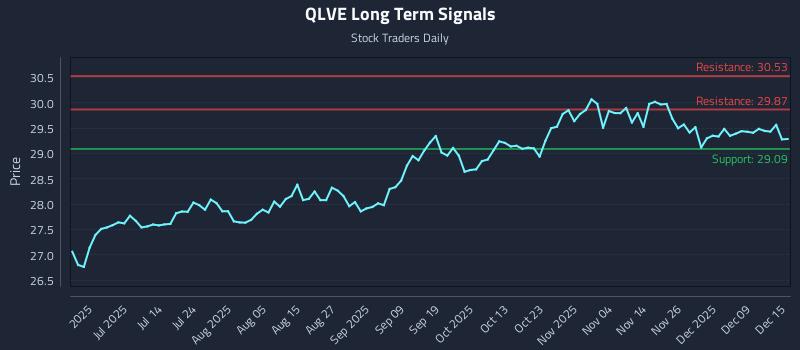 QLVE Long Term Analysis for December 15 2025