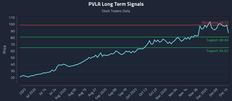 PVLA Long Term Analysis for December 15 2025 PVLA Long Term Analysis for December 15 2025