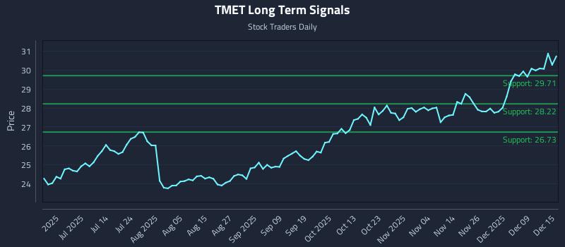 TMET Long Term Analysis for December 15 2025