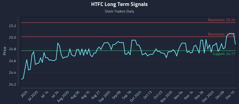 HTFC Long Term Analysis for December 15 2025