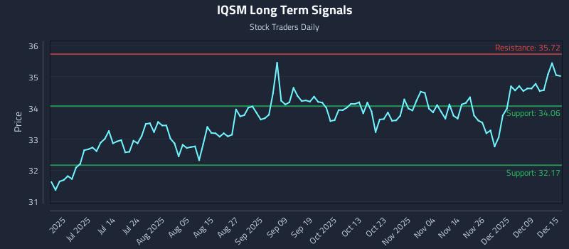 IQSM Long Term Analysis for December 15 2025