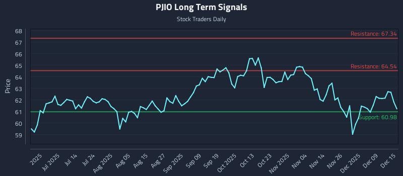 PJIO Long Term Analysis for December 15 2025 PJIO Long Term Analysis for December 15 2025