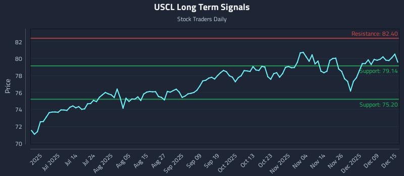 USCL Long Term Analysis for December 15 2025