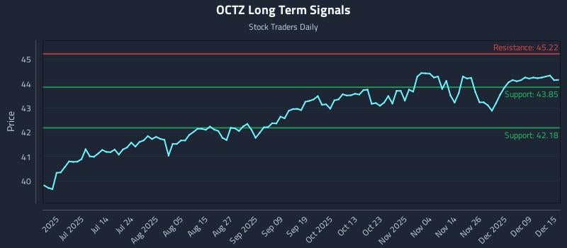 OCTZ Long Term Analysis for December 15 2025 OCTZ Long Term Analysis for December 15 2025