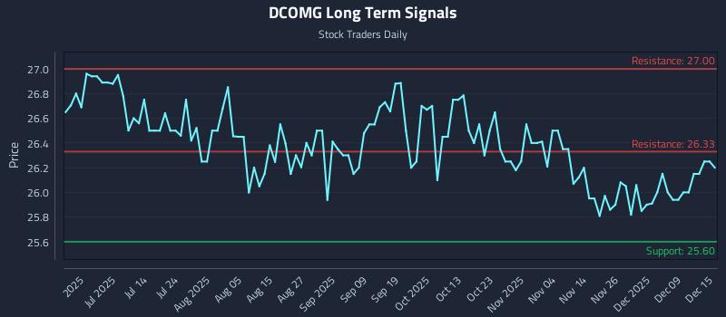 DCOMG Long Term Analysis for December 15 2025 DCOMG Long Term Analysis for December 15 2025