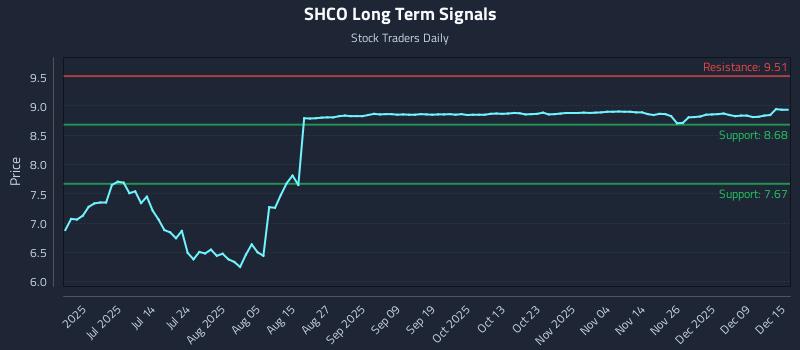 SHCO Long Term Analysis for December 15 2025