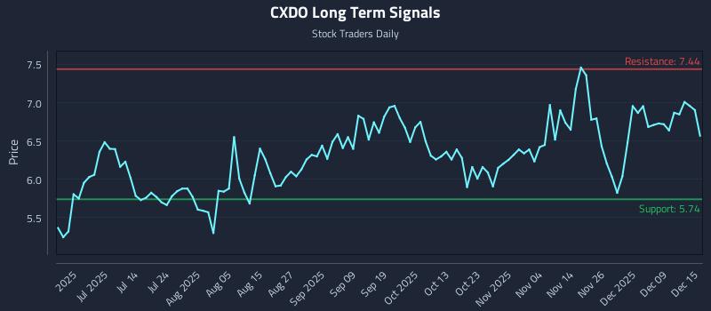 CXDO Long Term Analysis for December 15 2025