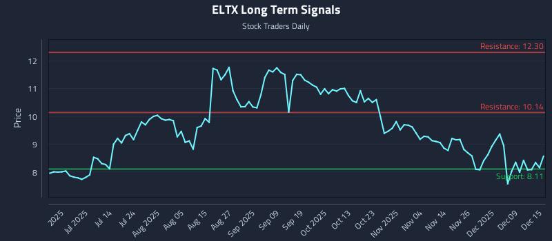 ELTX Long Term Analysis for December 15 2025 ELTX Long Term Analysis for December 15 2025