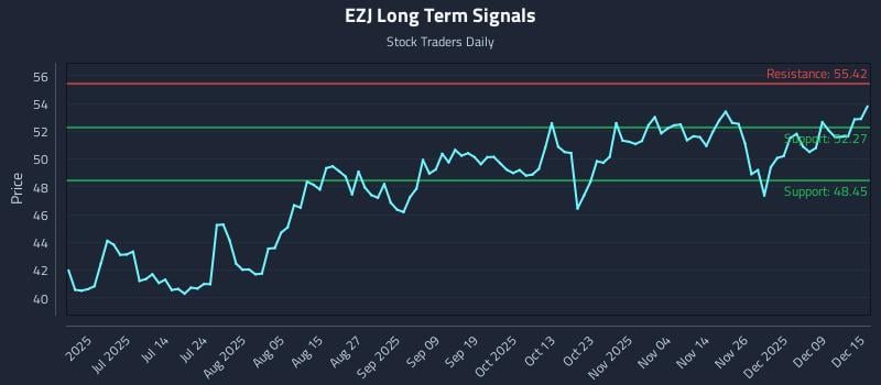 EZJ Long Term Analysis for December 15 2025 EZJ Long Term Analysis for December 15 2025
