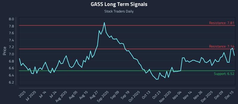 GASS Long Term Analysis for December 15 2025