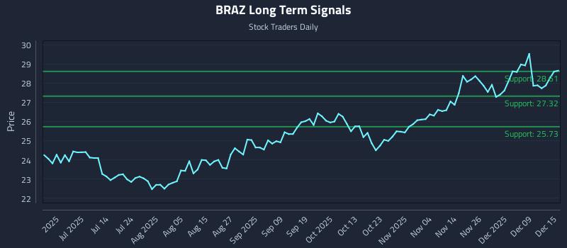 BRAZ Long Term Analysis for December 15 2025 BRAZ Long Term Analysis for December 15 2025