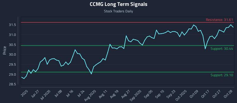 CCMG Long Term Analysis for December 15 2025