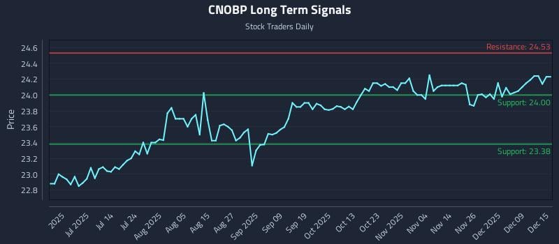 CNOBP Long Term Analysis for December 15 2025 CNOBP Long Term Analysis for December 15 2025