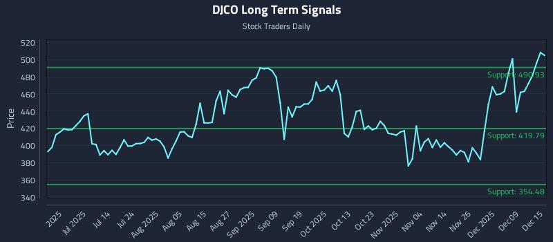 DJCO Long Term Analysis for December 15 2025 DJCO Long Term Analysis for December 15 2025