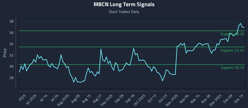 MBCN Long Term Analysis for December 15 2025 MBCN Long Term Analysis for December 15 2025