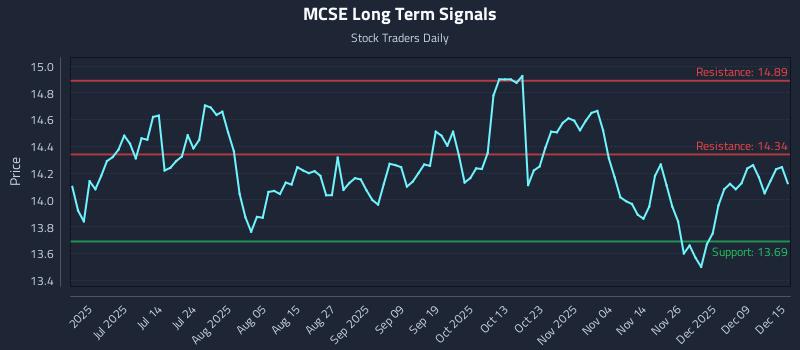 MCSE Long Term Analysis for December 15 2025 MCSE Long Term Analysis for December 15 2025
