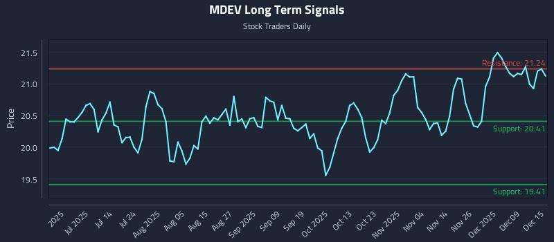 MDEV Long Term Analysis for December 15 2025
