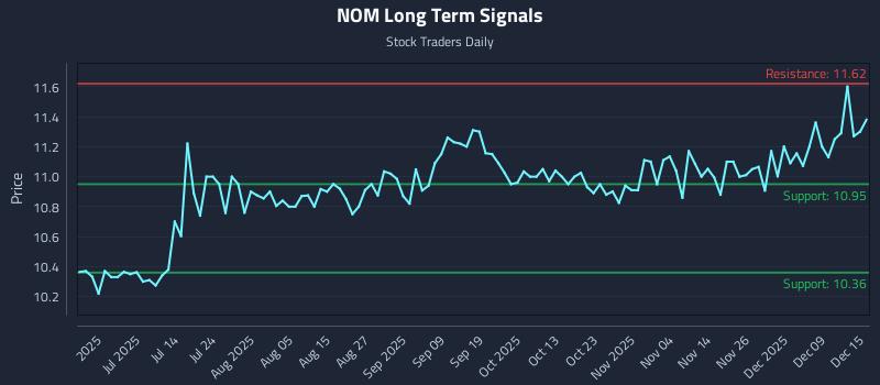 NOM Long Term Analysis for December 15 2025 NOM Long Term Analysis for December 15 2025