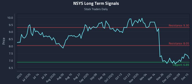 NSYS Long Term Analysis for December 15 2025