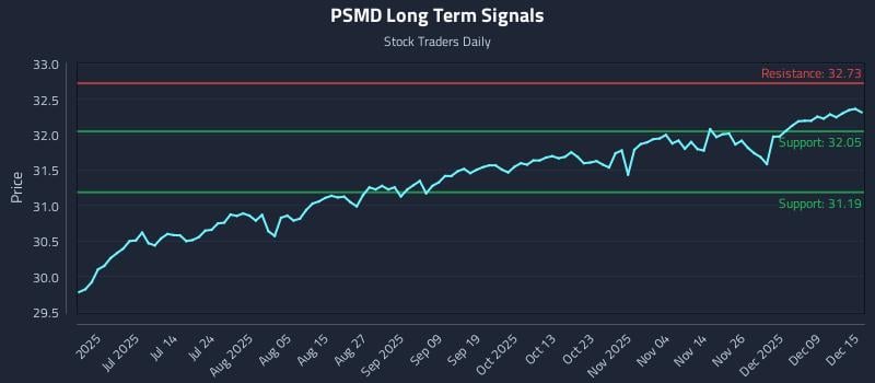 PSMD Long Term Analysis for December 15 2025