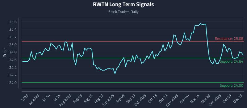 RWTN Long Term Analysis for December 15 2025