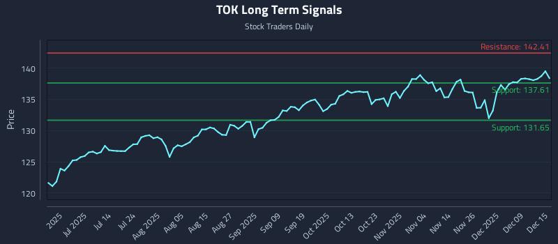 TOK Long Term Analysis for December 15 2025