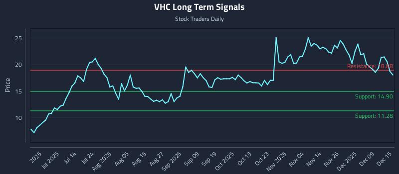 VHC Long Term Analysis for December 15 2025 VHC Long Term Analysis for December 15 2025