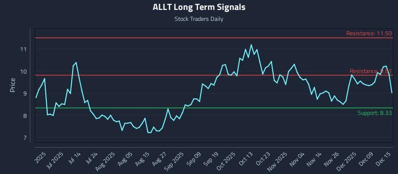 ALLT Long Term Analysis for December 15 2025