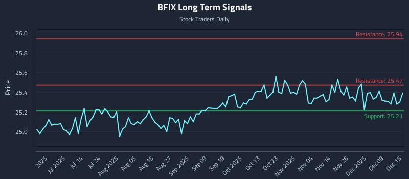 BFIX Long Term Analysis for December 15 2025